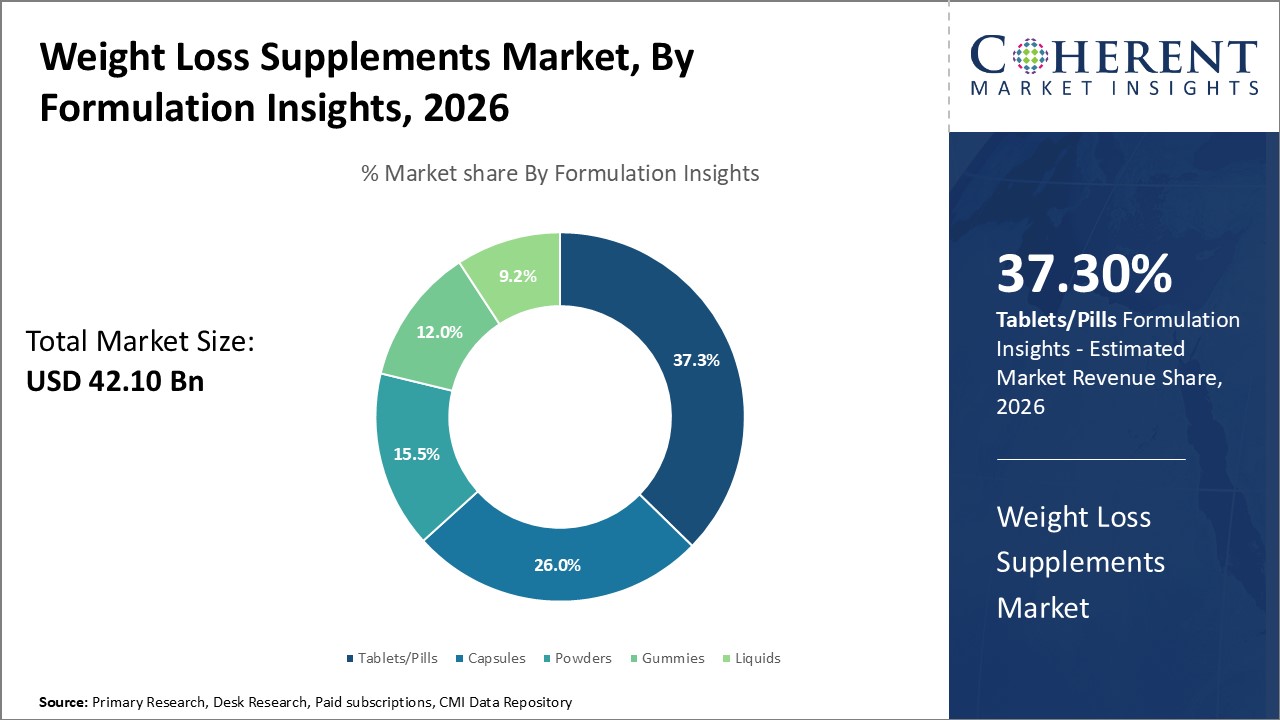 Weight Loss Supplements Market, By Formulation Insights Weight Loss Supplements Market, By Formulation Insights